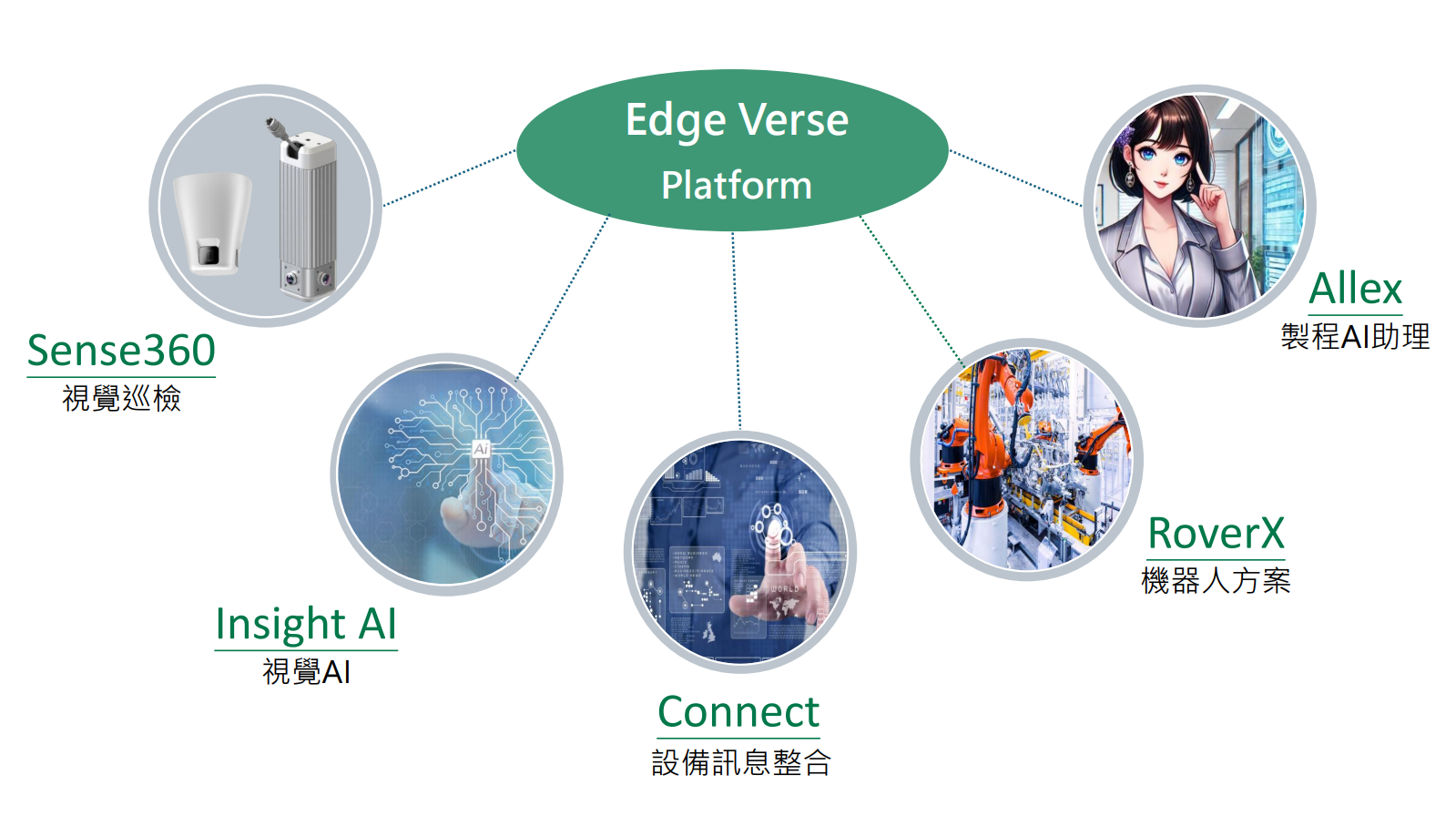 EdgeVerse AI 平台